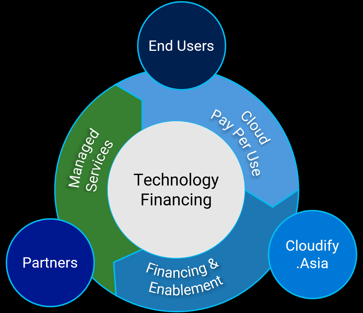 Technology Financing